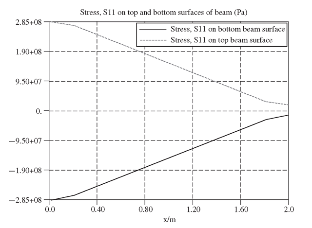  XY-plot of stress, σχχ along the beam.