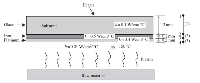 Heat transfer during a thin film deposition process.