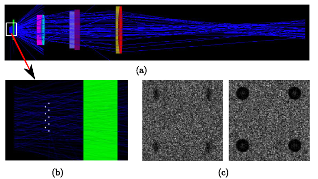 Optical simulation in Zemax. (a) back illumination with a diffuse light source of 2 mm2 with wavelengths of 480-650 nm with transparent particles. (b) zoom on the particles and (c) examples of 50 μ\Ά out-of-focus ellipsoid particels (50 μ\Ά x 16.7 μ\Ά) and spherical in focus particles (50 μ\Ά).