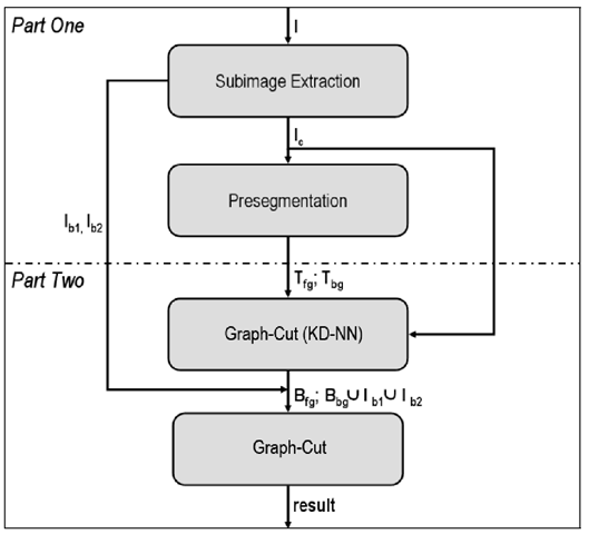 The two parts of the segmentation procedure