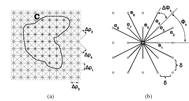(a) 8-neighbourhood 2D grid graph. (b) 16-neighbourhood system on a grid with isotropic node spacing δ.