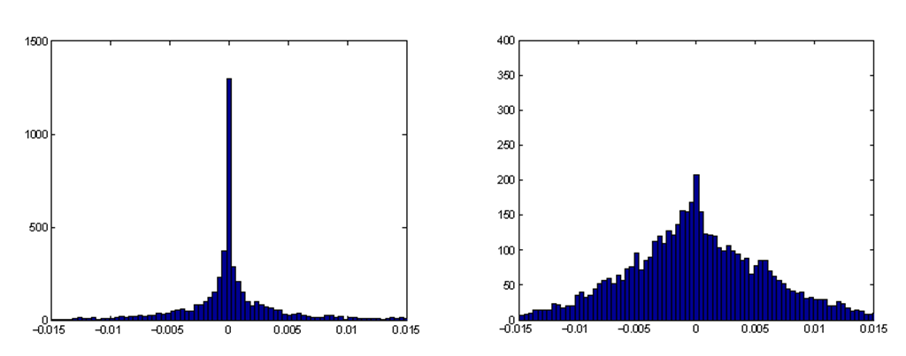 Distribution of the values in the first dimension of the Fisher Vector obtained with 256 Gaussians (a) with no power normalization. (d) with a = 0.5 power normalization. Both histograms have been estimated on the 5,011 training images of the PASCAL VOC 2007 dataset [7]. 