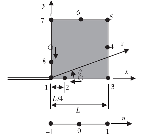 Eight-node, isoparametric, quadratic crack tip element. 