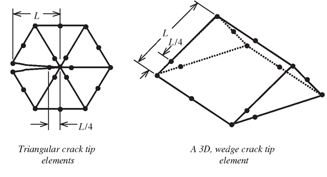 Examples of crack tip elements. 