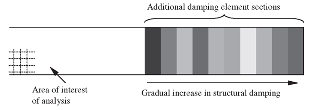 Damping element sets attached outside area of interest. 