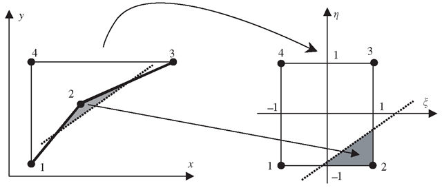 Mapping between the physical coordinate (x — y) and the natural coordinate (ξ — η) for heavily volumetrically distorted elements leads to mapping of an area outside the physical element into an interior area in the natural coordinates. 