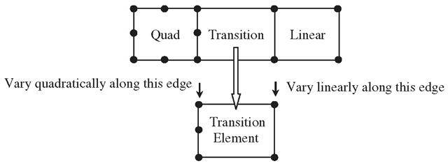 A transition element with five nodes used to connect linear and quadratic elements to ensure mesh compatibility. 