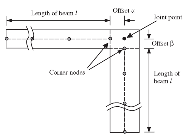 Offsets at the joint of two beams with different thickness.