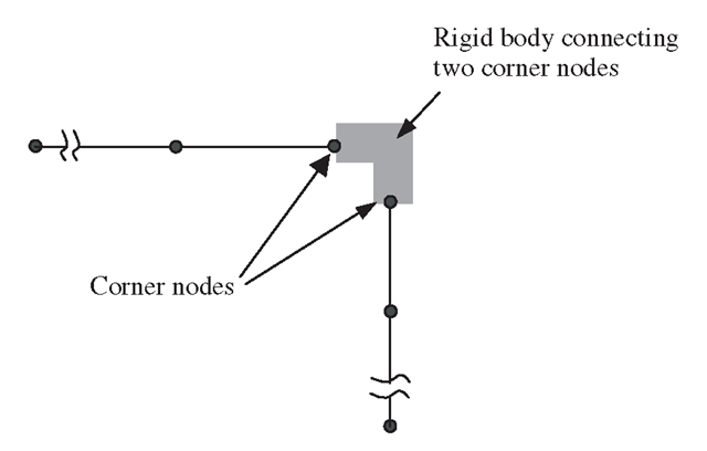 Modelling of offsets using MPC equations created using a‘rigid body’ connecting two corner nodes.