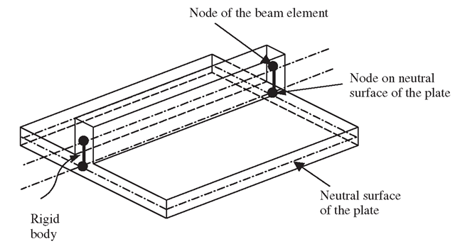 Stiffened plates with an offset in between the axis of a beam and mid-surface of a plate. 