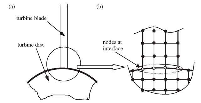 Modelling of turbine-blade and turbine-disc system. (a) Simplified diagram of a turbine blade connected to a turbine disc; (b) a magnified 2D solid element mesh at the interface. 