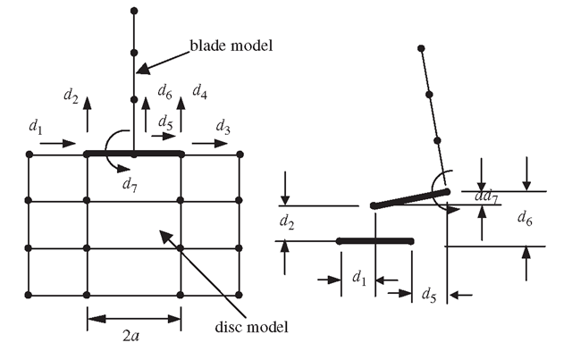 Modelling of the turbine blade connected to the disc using a rigid strip to create MPC equations. 