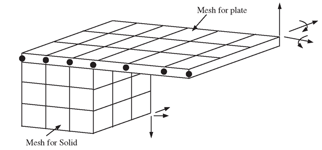Joint between plate and 3D solids modelled by extending plate into a 3D solid element mesh. 