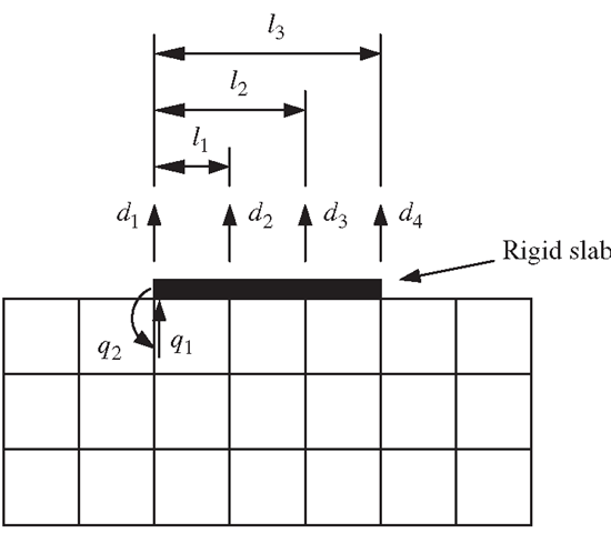 Modelling of a rigid slab on an elastic foundation using MPC. 
