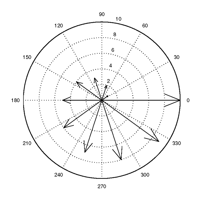 A compass plot of complex data.