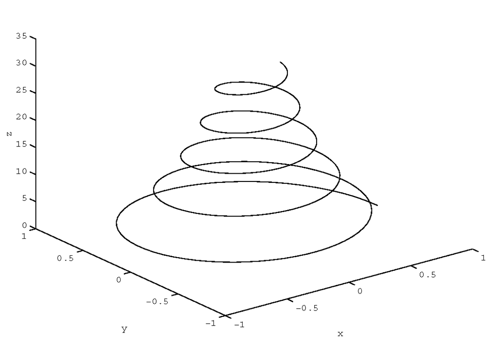 A 3-D plot using plot3.