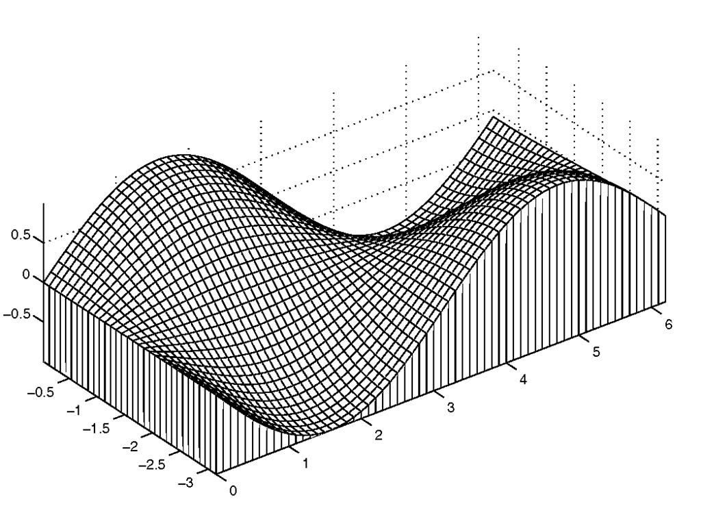 A curtain mesh plot made with meshz.