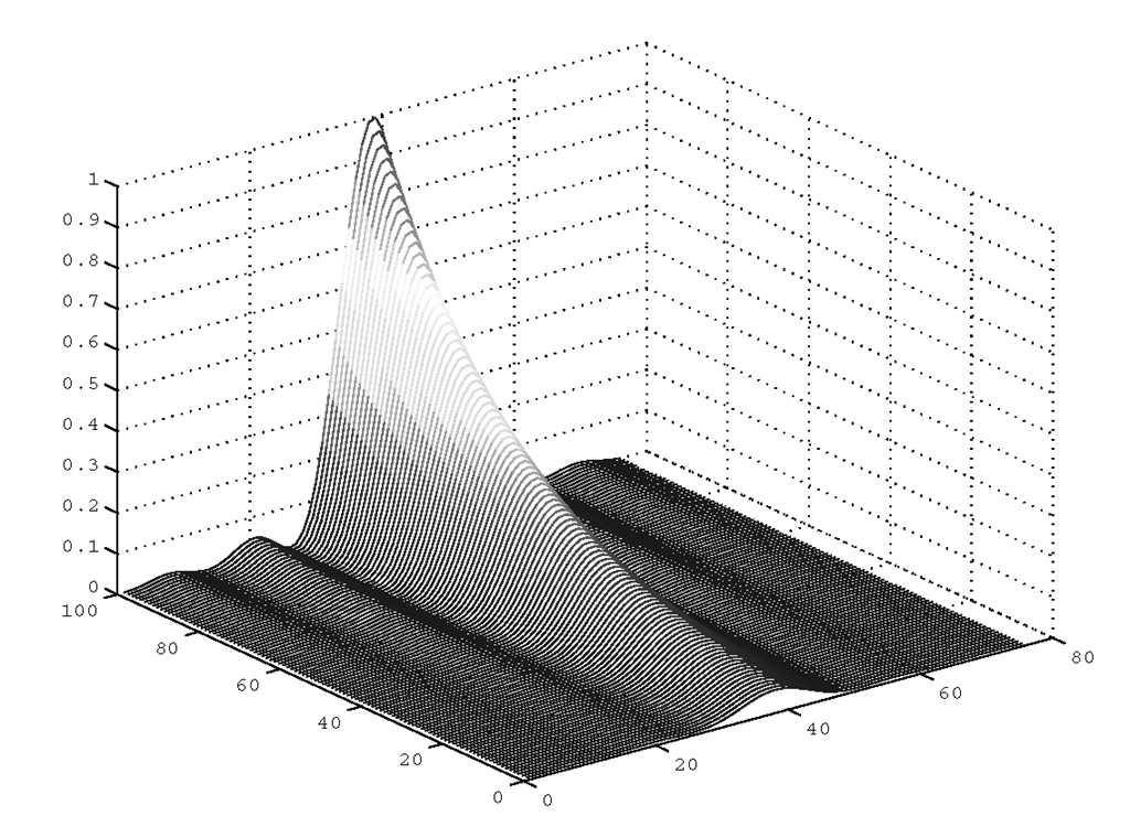 A waterfall plot of a simulated exponentially decaying signal.
