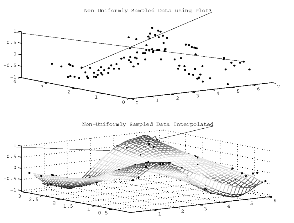 Mesh plotting helps to visualize non-uniformly sampled data.