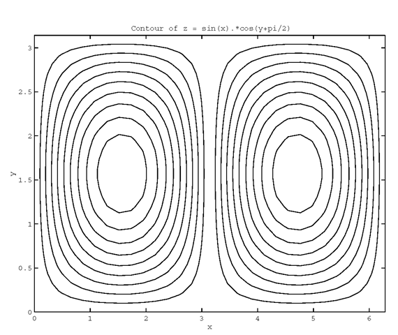 A simple 2-D contour plot.