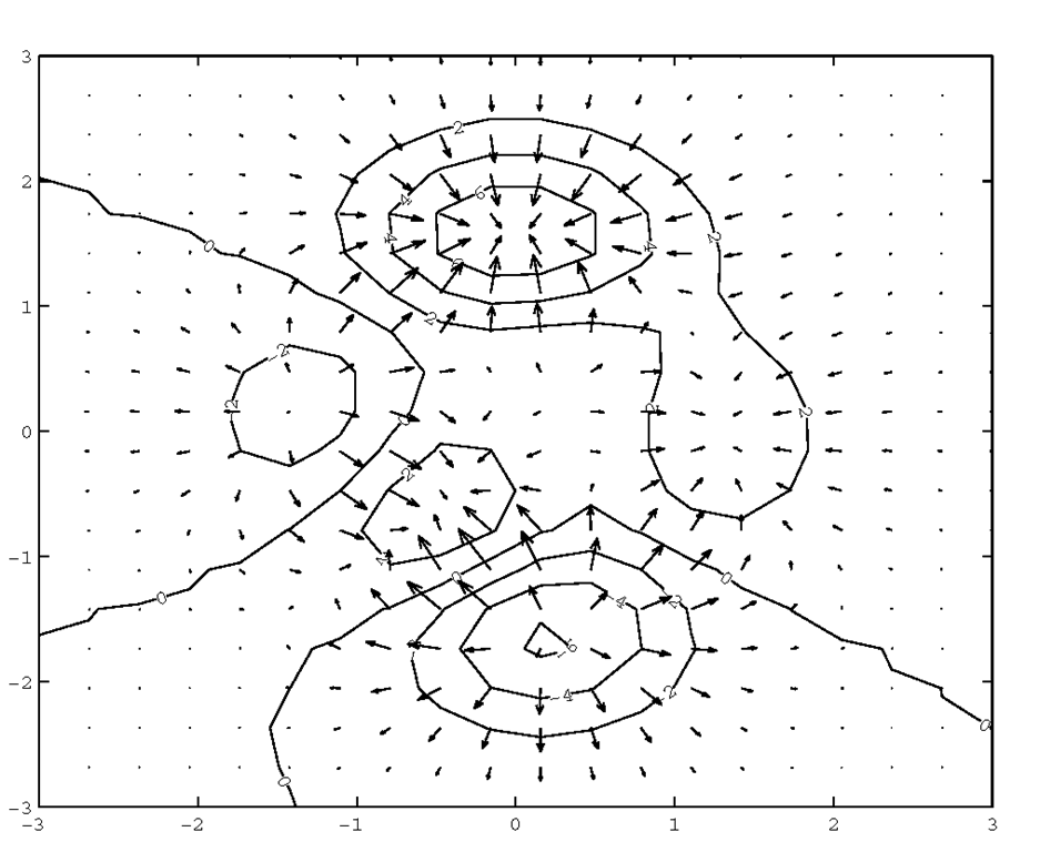 A quiver and contour combination plot.