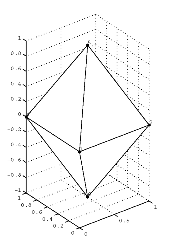 Triangular meshplot of the three data points.