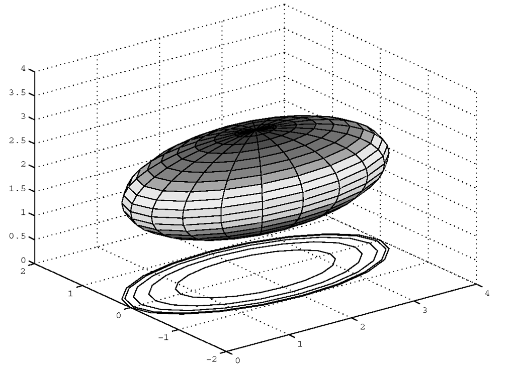 An example using data created with the ellipsoid function (contour included for clarity).