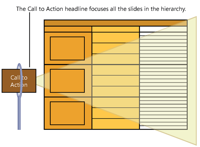 The tip of the hierarchy is the headline of the Call to Action slide from Act I. 