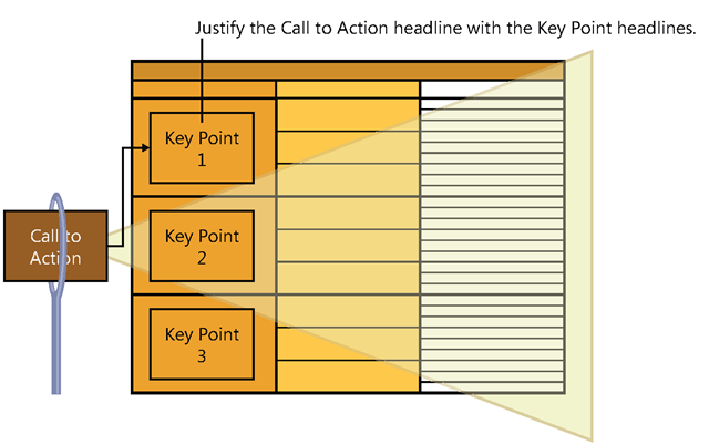  The top of your slide hierarchy consists of your most important slides—the Call to Action slide and the three Key Point slides. In a sentence outline, the Call to Action slide corresponds to the thesis statement and the Key Point slides correspond to topic sentences 1, 2, and 3. 