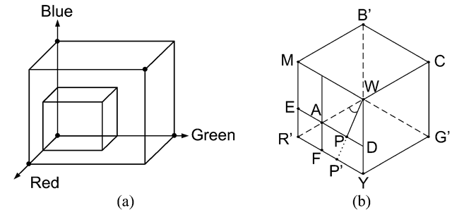 (a) The sub-cube inside the RGB color cube. (b) The hexagon defined when looking at the sub-cube from the point (255, 255, 255) and toward the point (0, 0, 0). The corners of the hexagon correspond to the corners of the sub-cube. The dashed lines indicate the lines not visible if the sub-cube is solid 