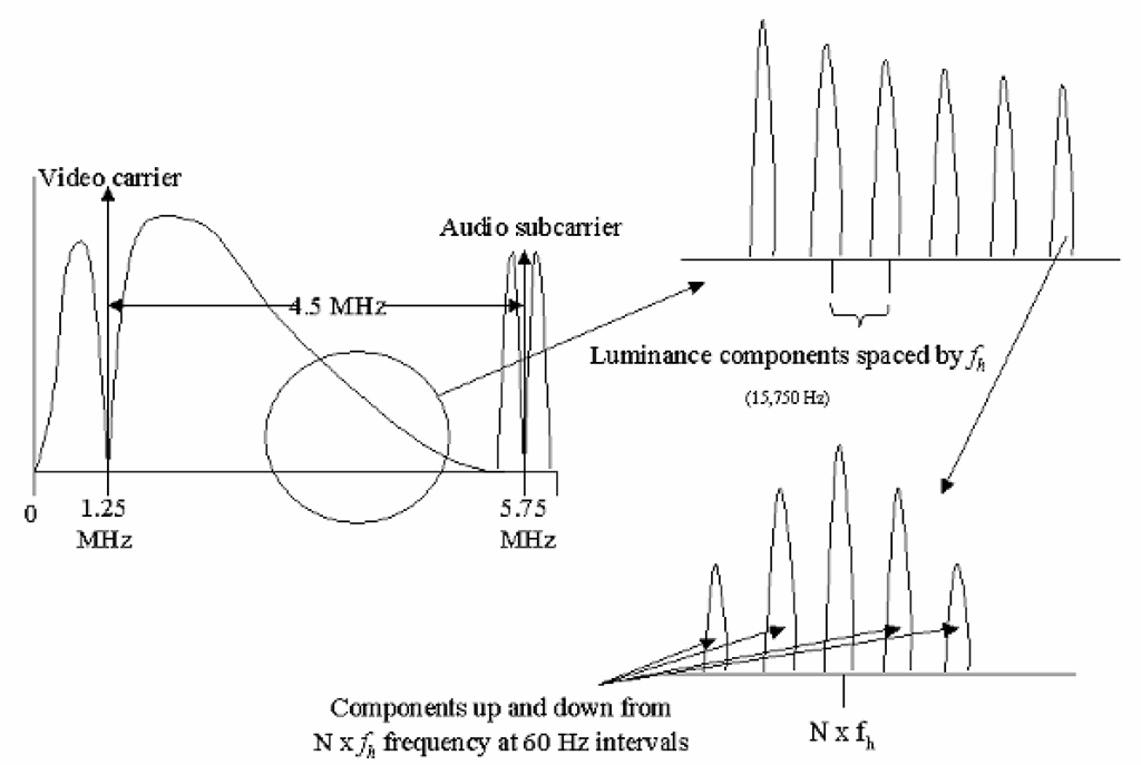 Details of the spectral structure of a monochrome video signal. Owing to the raster-scan nature of the transmission, with its regular line and field structure, the spectral components appear clustered around multiples of the line rate, and then around multiples of the field rate. This “picket fence” spectral structure provides space for the color signal components which might not be obvious at first glance - “between the pickets” of the luminance information.