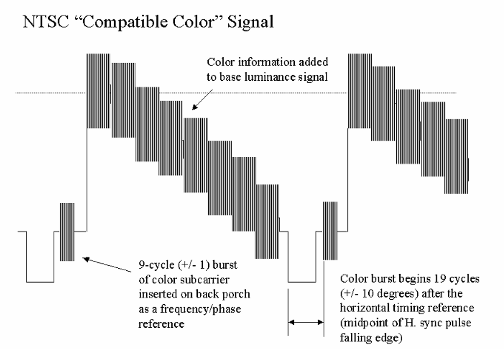 The completed color video signal of the NTSC standard, showing the “color burst” reference signal added during the blanking period.