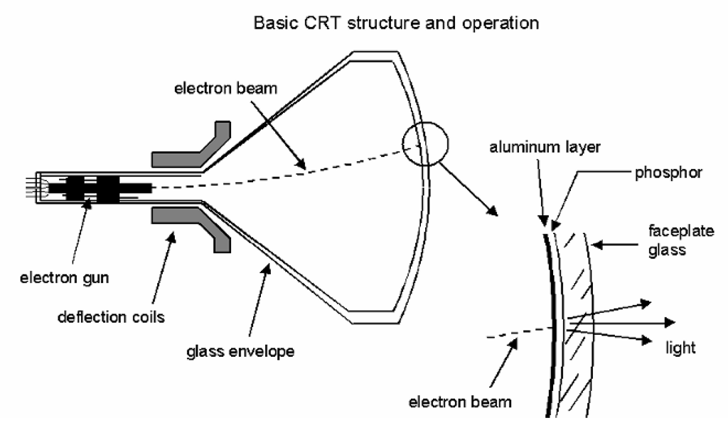Basic monochrome CRT. In this, the oldest of current electronic display devices, light is produced when a beam of electrons, accelerated by the high potential on the front surface of the tube, strikes a chemical layer (the phosphor). The beam is directed across the screen of the CRT by varying magnetic fields produced by the deflection coils.