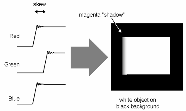 Skew. Here, the green signal transition has been delayed relative to the red and blue; this might result in the appearance shown at right, as what was supposed to have been a white square has a magenta edge. Should the transition back to the black level be similarly delayed, there would also of course be a green edge on the right side of the square.
