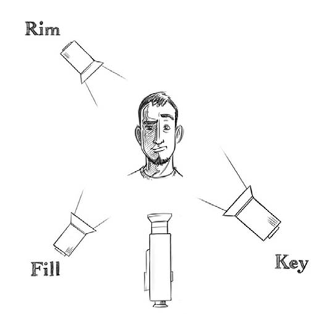 A diagram of the key, rim, and fill three-point lighting setup. 