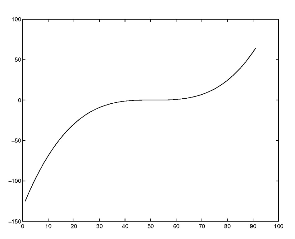 Plot of y = (-5:0.1:4).