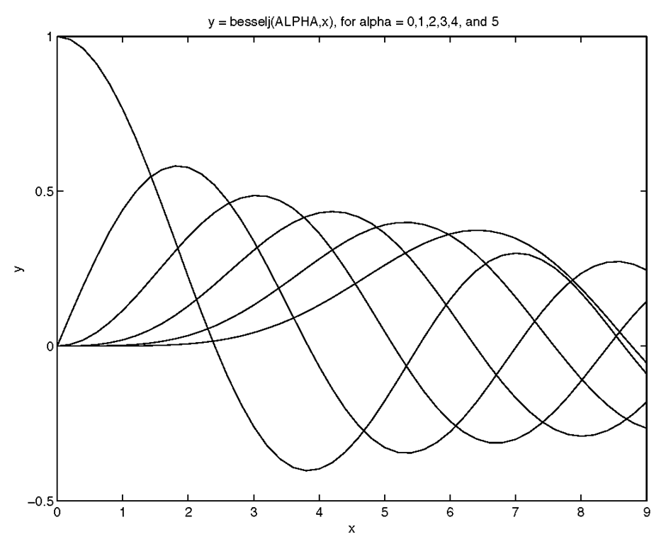 Plotting the matrix y versus the vector x. 