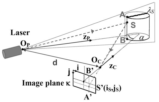 Schema of the geometric triangulation principle adopted by active optical scanners.
