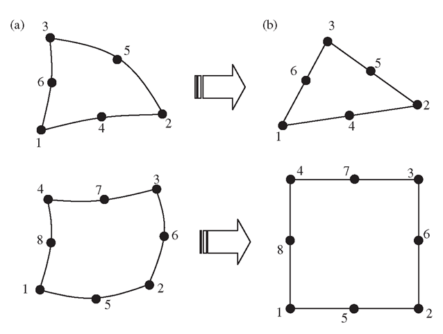  2D solid elements with curved edges. (a) Curved elements in the physical coordinate system. (b) elements with straight edges obtained by mapping. 