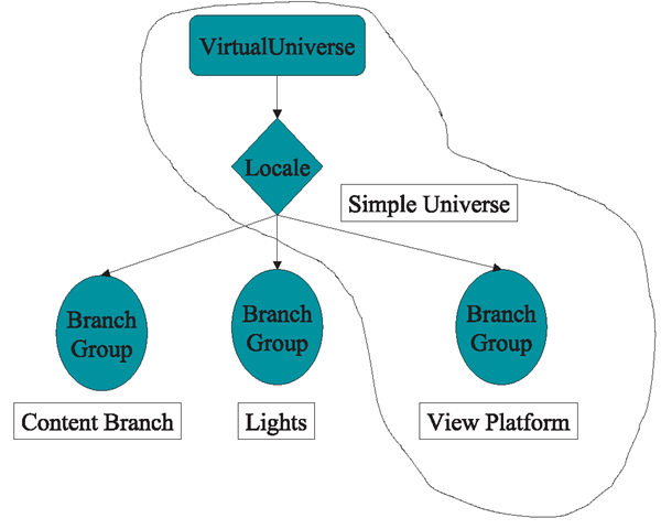 The overall scenegraph for Java 3D 