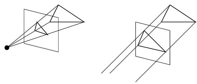 Perspective and parallel projection 