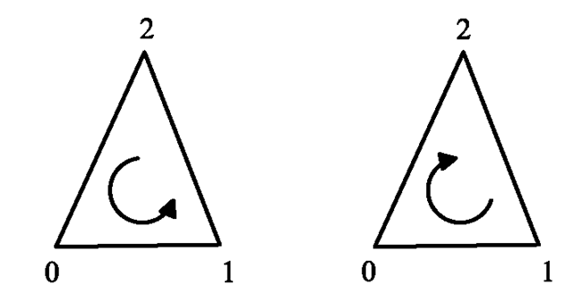 Orientation of polygons 