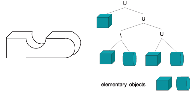 An object that was constructed using elementary geometric objects and set-theoretic operations shown on the right 