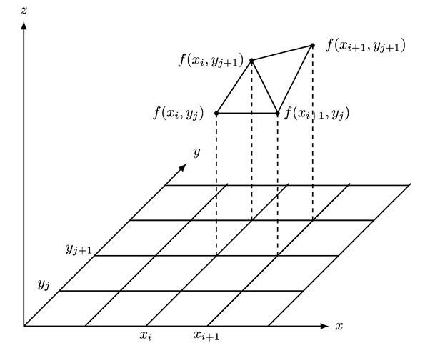 Approximation of a surface defined by a function using triangles 