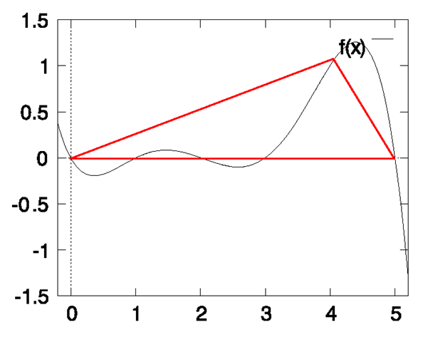 An interpolation polynomial of degree 5 defined by the control points (0, 0), (1,0), (2, 0), (3, 0), (4, 1), (5,0) 