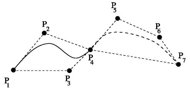 B-spline with knots P1, P4, P7 and inner Bézier points P2, P3, P5, P6 