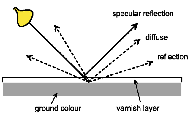 Diffuse and specular reflection 