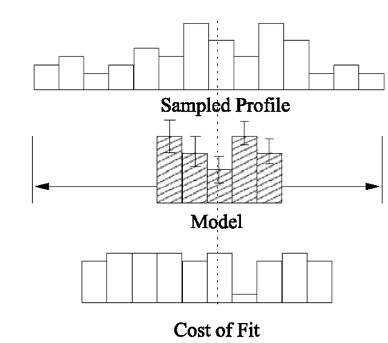 Search along sampled profile to find best fit of grey-level model