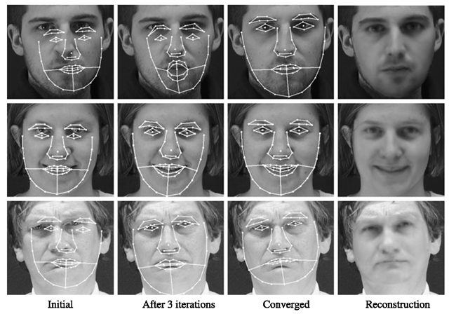 Search using the Active Appearance Model on faces not in the training set, showing evolution of the shape and the final image reconstruction. Initial iterations are performed using a low resolution model and resolution increases as the search progresses