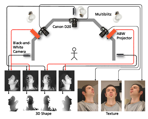 3D face scanning device developed by ABW-3D. The system consists of two structured light projectors, three gray level cameras for the shape, three 8 mega pixel SLR cameras and three studio flash lights